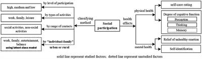 Patterns of social participation and impacts on memory among the older people